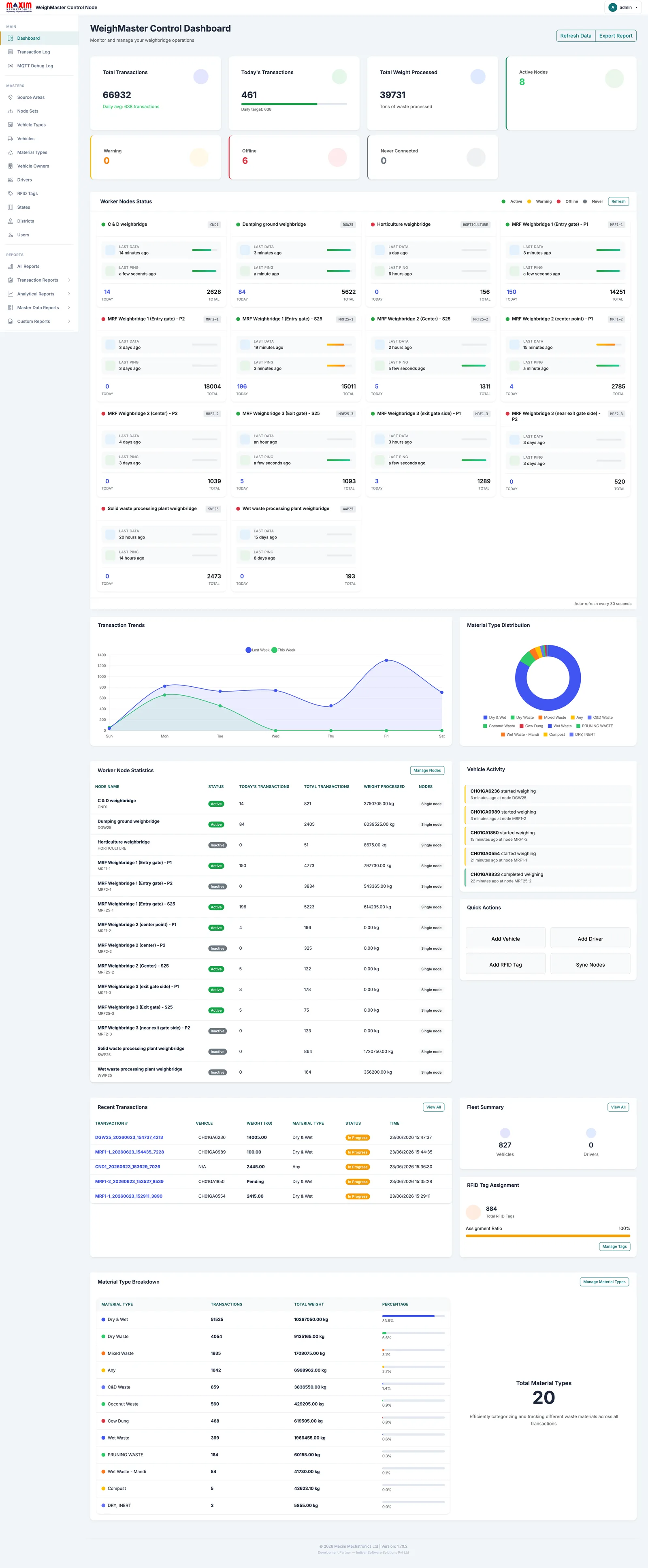 WeighMaster control-node dashboard showing live weighbridge transactions, worker-node status, transaction trends and material-type breakdowns