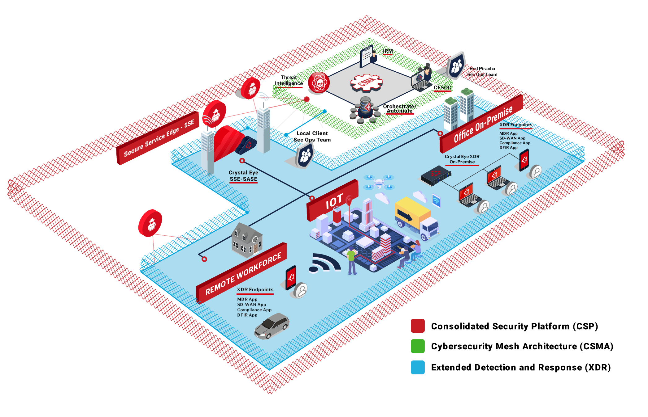 Crystal Eye XDR network architecture: unified security across endpoints, network, and cloud