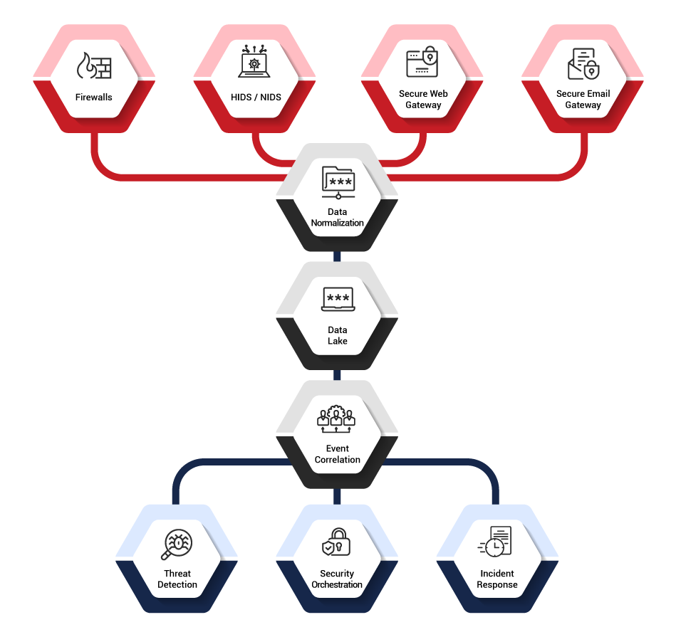 Crystal Eye XDR data flow: how endpoint, network, and cloud data correlates for threat detection